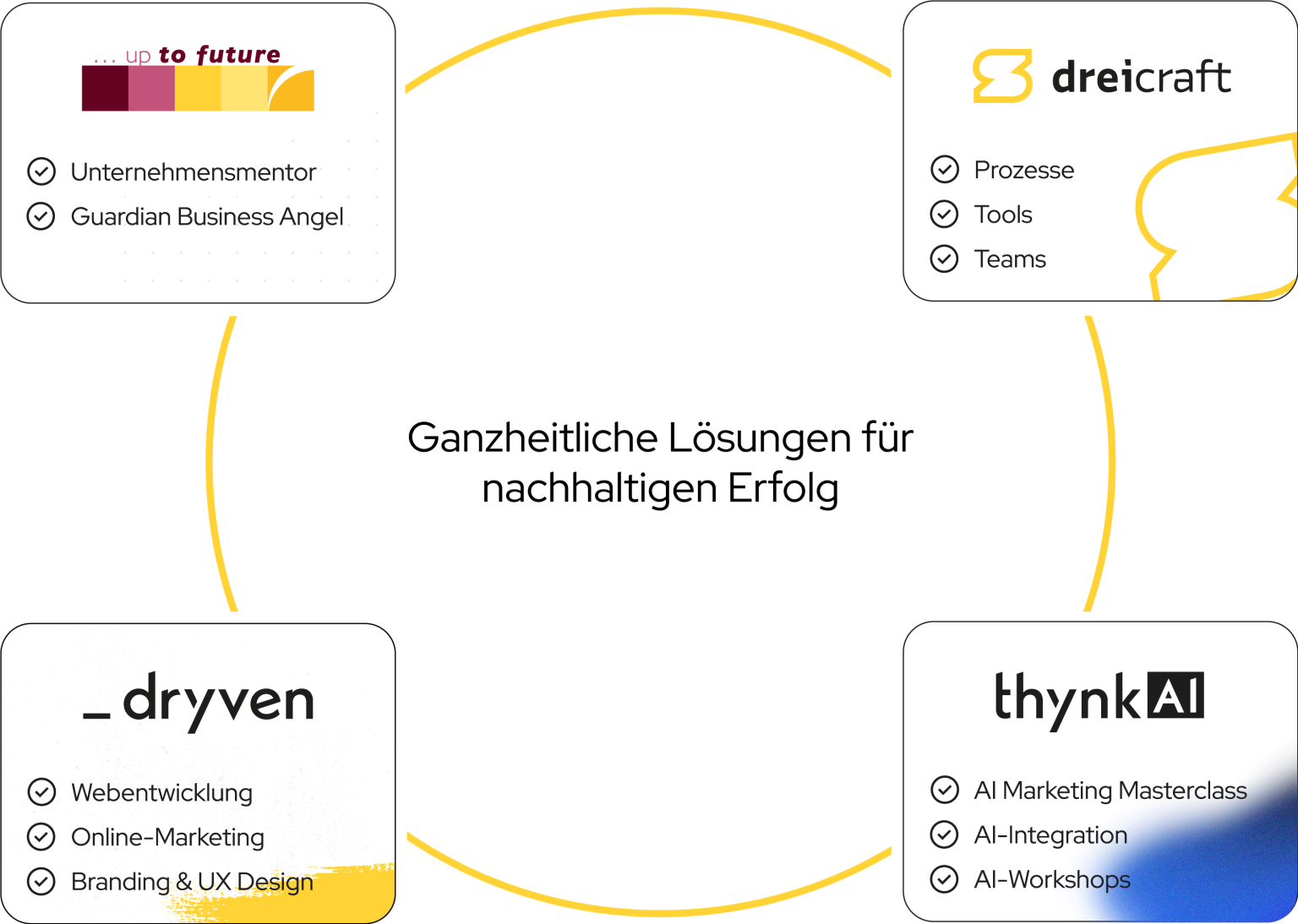 up to future, dreicraft, dryven und thynkAI als zusammenarbeitende Gruppe hochspezialisierter Teams