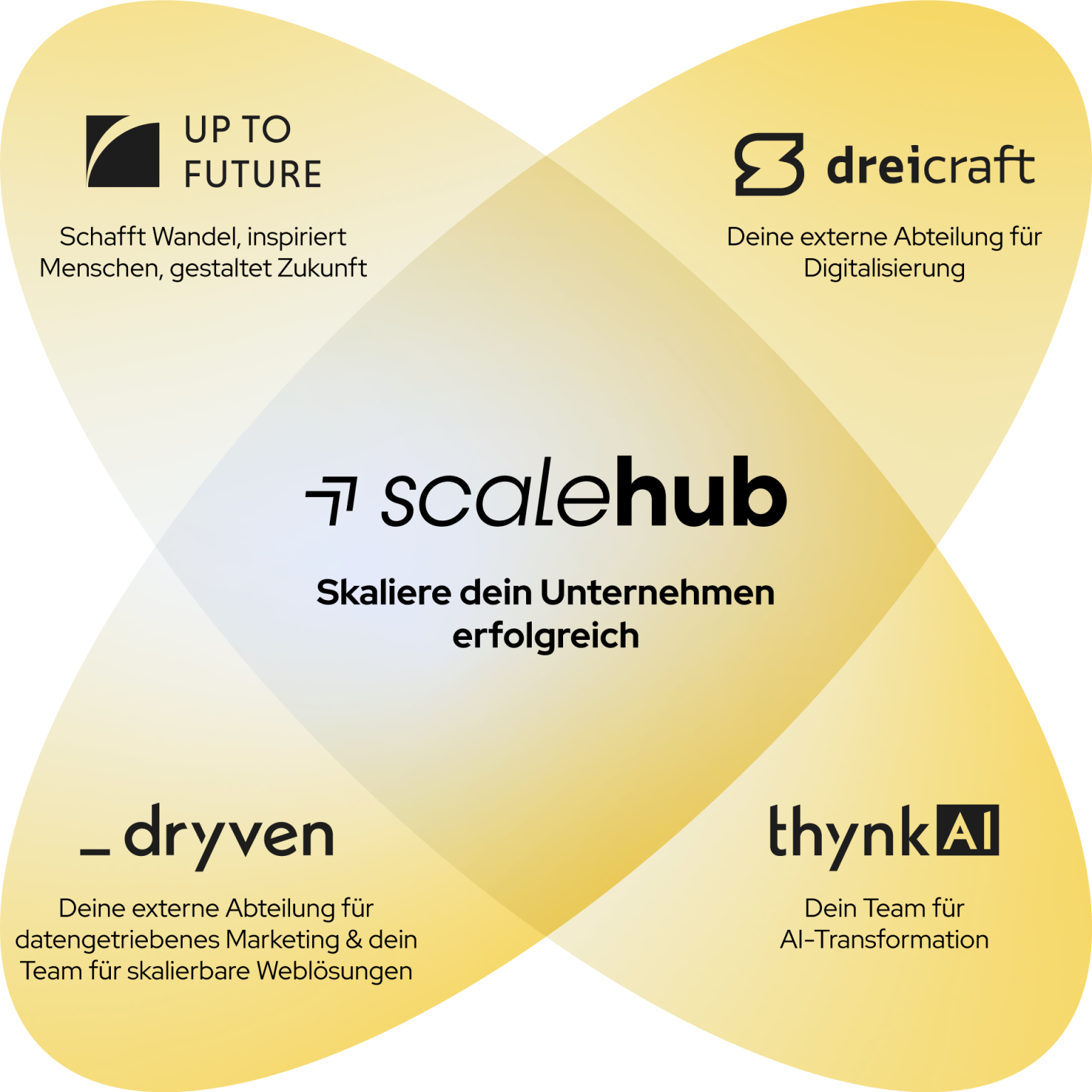 Übersicht über den scale hub